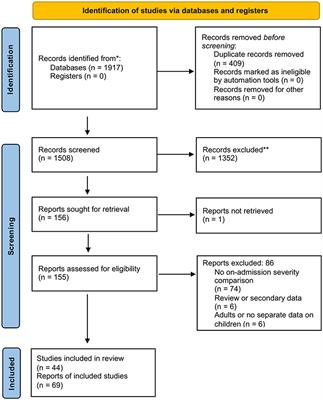 Admission risk factors and predictors of moderate or severe pediatric acute pancreatitis: A systematic review and meta-analysis